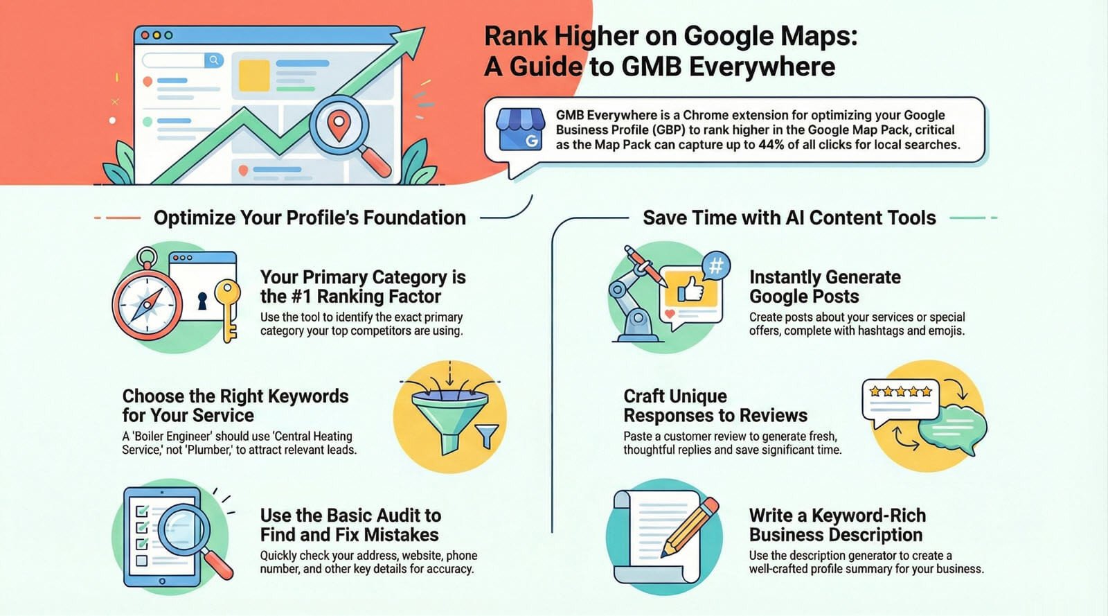 gmb everywhere infographic